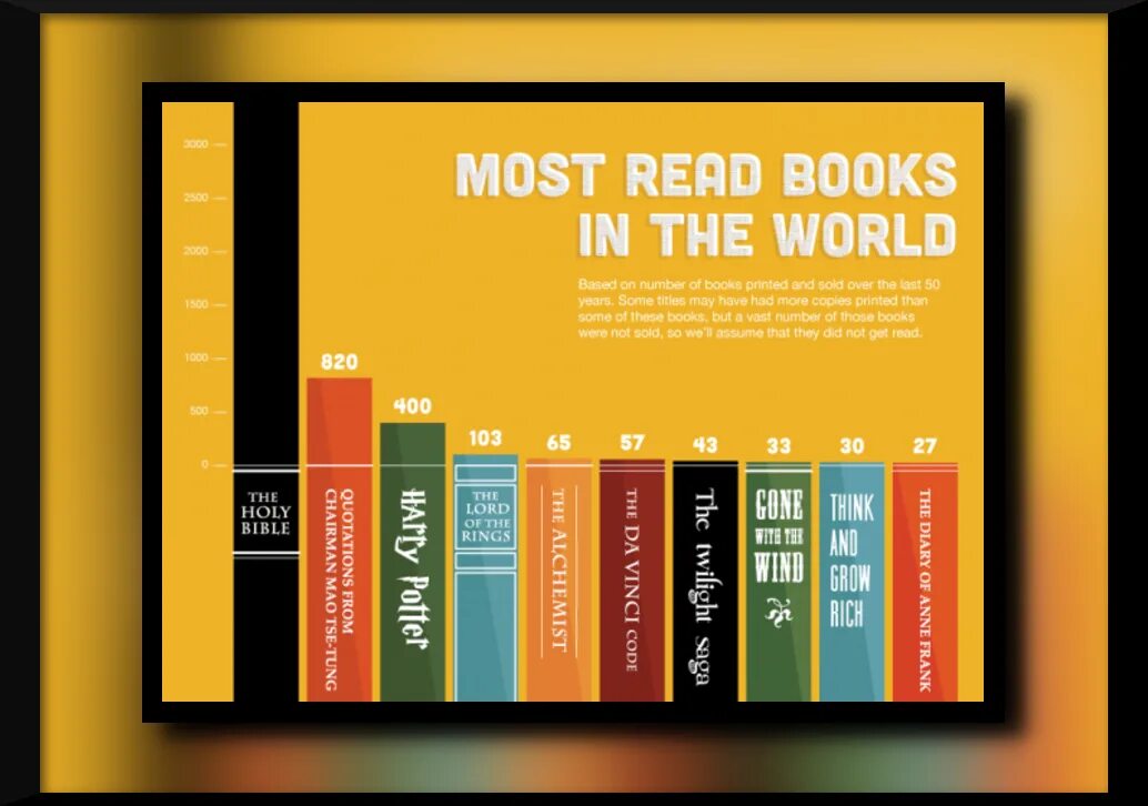 Самые продаваемые книги. Самая продаваемая книга в мире. Топ самых продаваемых книг в мире. Топ 10 самых продаваемых книг.