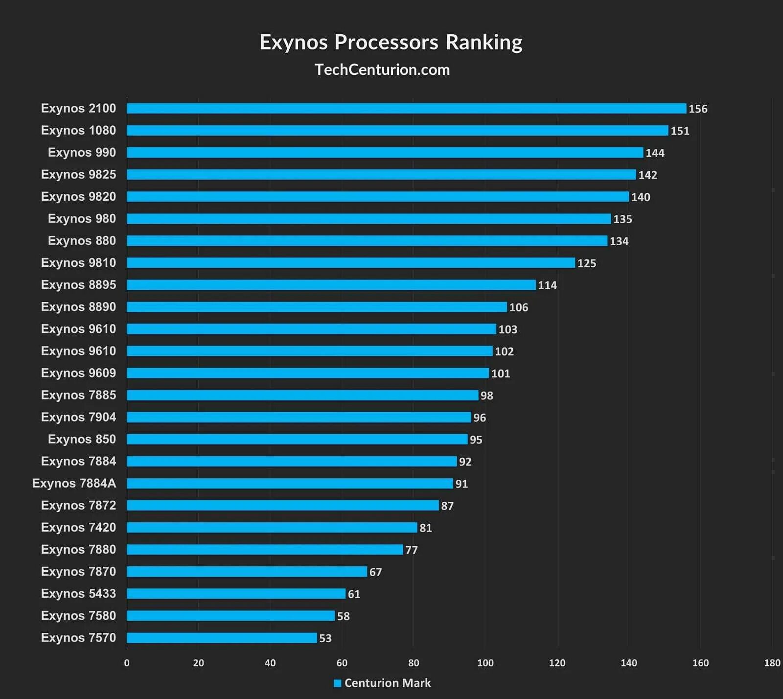 Топ процессоров телефонов 2024. Процессор Exynos 850. Процессор Samsung Exynos 9611. Самсунг Exynos 850. Процессоры Samsung Exynos таблица.