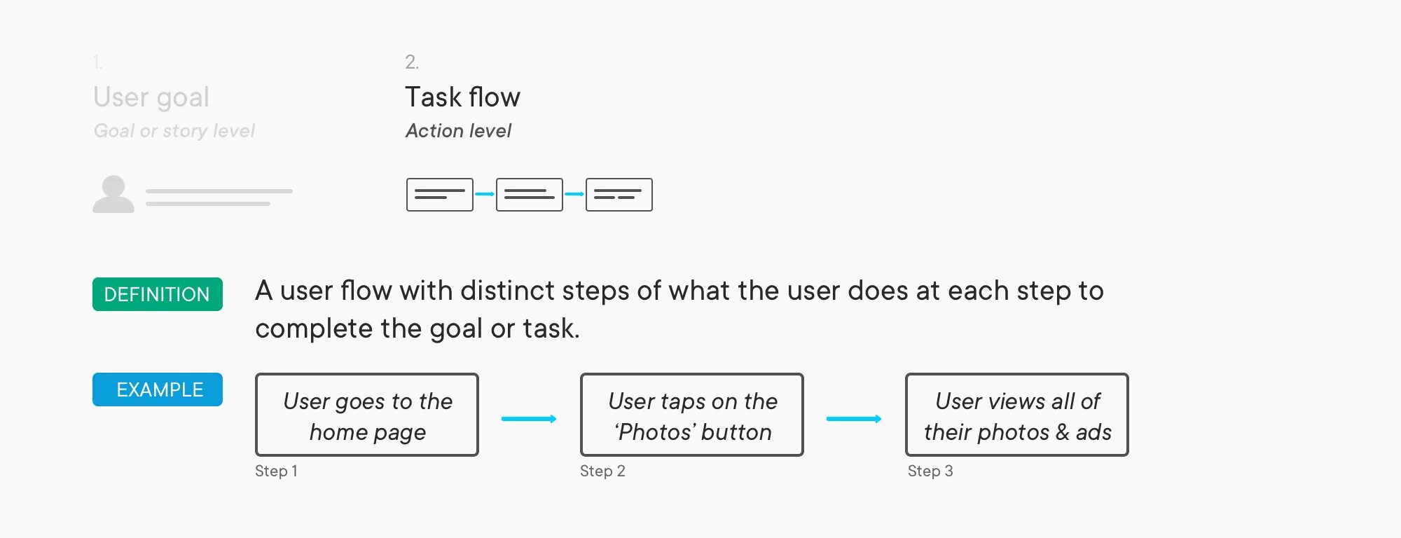 Project collect information then write