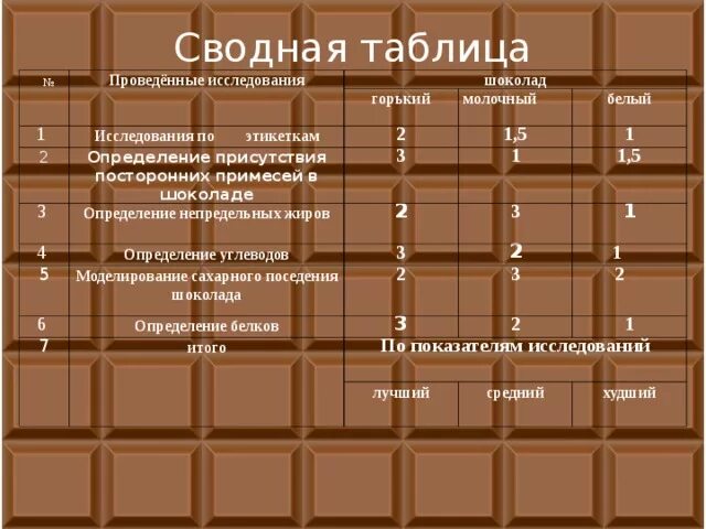 Определи по составу какой шоколад