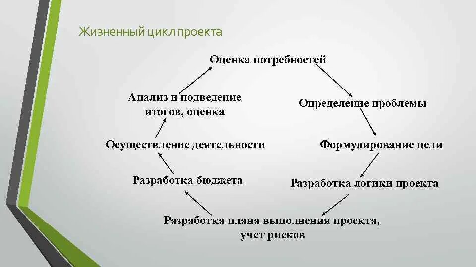 Жизненный цикл потребностей. Этапы жизненного цикла потребностей. Цикл жизненных потребностей человека. Презентация выполненных проектов.