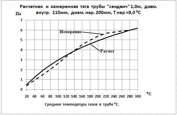 Диаметр дымовой трубы тэц. Скорость дымовых газов в дымовой трубе. Скорость дымовых газов в дымовой трубе. Образование конденсата в дымовой трубе. Скорость дымовых газов в дымовой трубе.