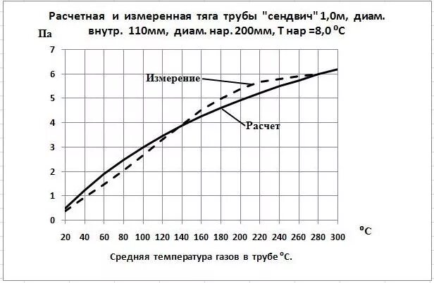 Параметры тяги в дымоходе. Скорость газов в дымовой трубе. Формула тяги дымовой трубы. Расчет тяги дымохода. Какая тяга в дымоходе