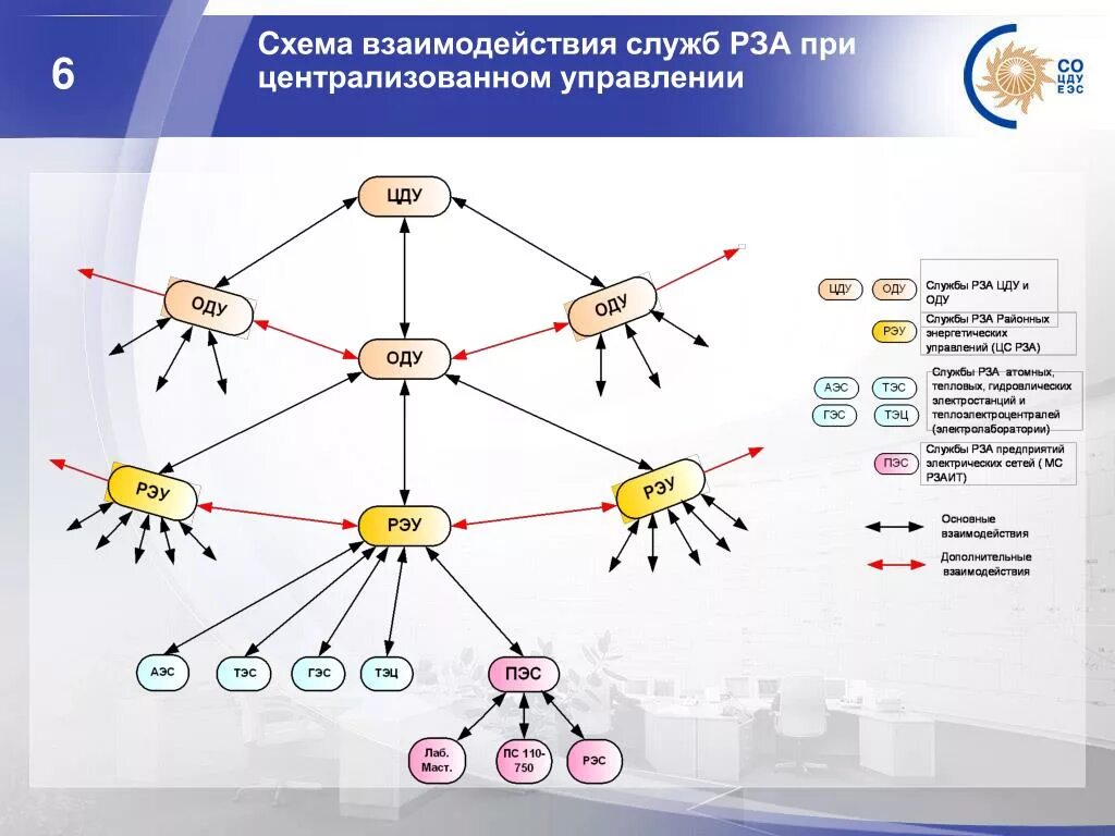 Схема взаимодействия. Взаимодействие служб. Схема организации взаимодействия служб. Схемы взаимодействия со старостами населенного пункта. Мета взаимодействие