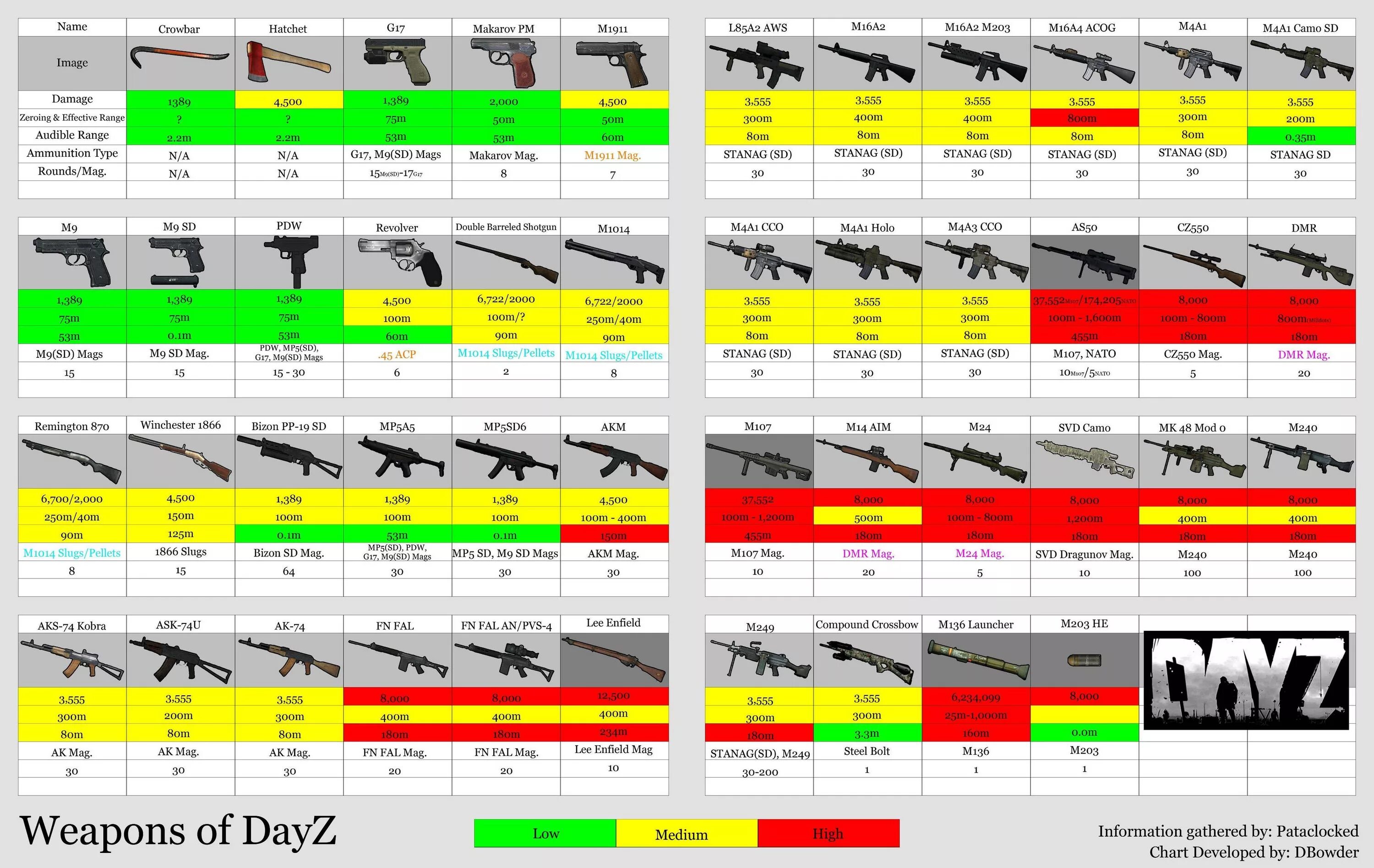 DAYZ Standalone оружие таблица. Таблица патронов DAYZ. Оружие в Дейзи таблица урона. DAYZ 1.18 таблица урона.