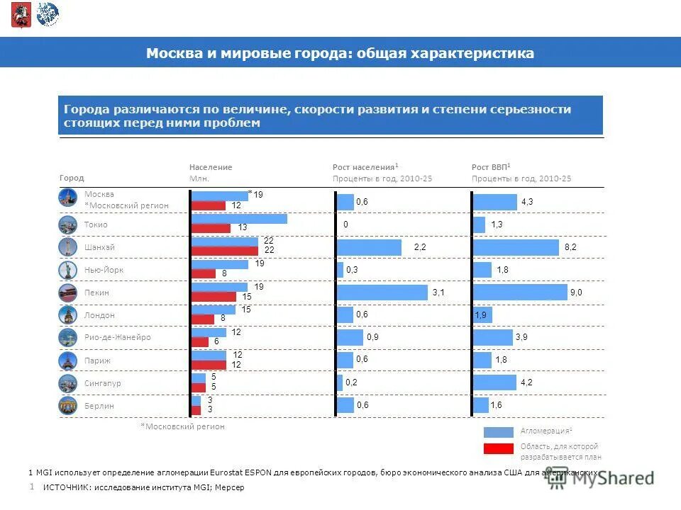 Развитие глобальных городов