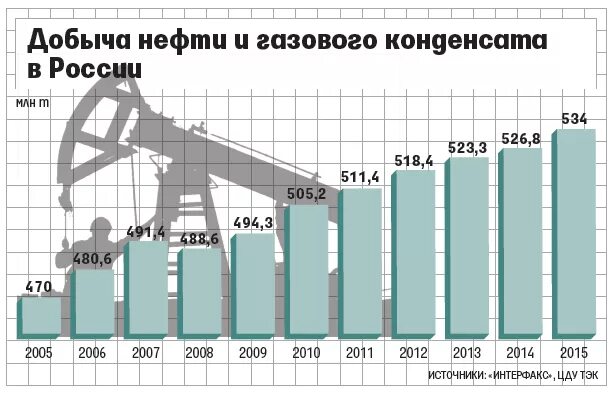 Добыча нефти в России 2021 график. Диаграмма добычи нефти в России по годам. Добыча нефти в РФ график. Статистика добычи нефти в России по годам.