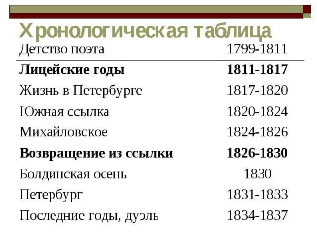 Хронологическая таблица 1600 1607. Краткая хронологическая таблица. Хронология Пушкина таблица. Хронология творчества Лермонтова.