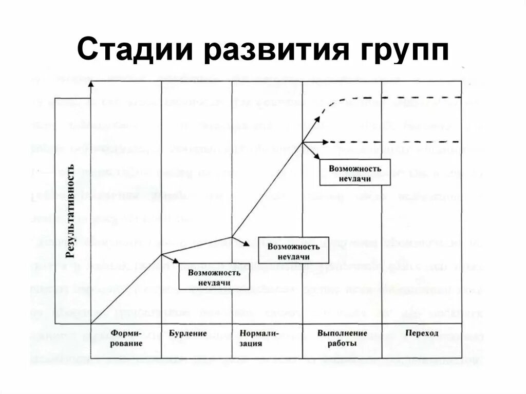 Уровнями развития группы являются. Стадии развития группы. Стадии становления группы. Фазы развития группы. Этапы формирования группы.