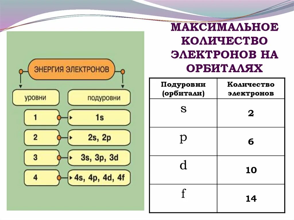 Максимальное число электронов на втором энергетическом уровне. Максимальное число электронов на орбиталях. Максимальное чисто на арбитаоях. Максимальное число электронов на d орбитали. Количествожлектронов на орбиталях.