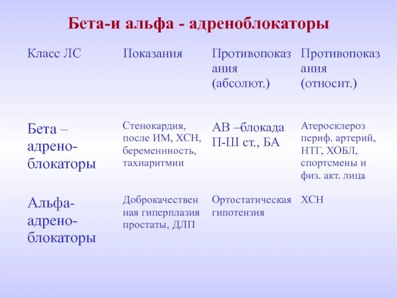 Альфа адренорецепторы препараты. Альфа 1 бета 1 бета 2 адреноблокатор. Альфа блокаторы классификация. Альфа и бета адренолитики препараты. Классификация Альфа и бета адреноблокаторов.