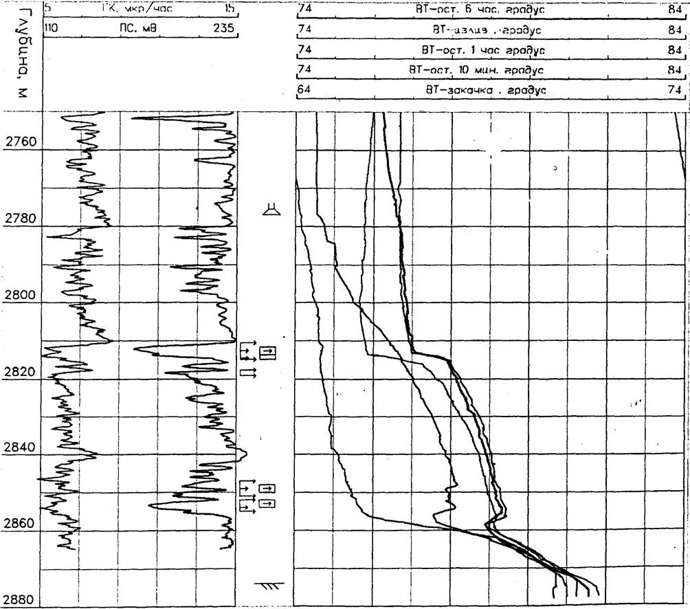 Графики термометрии в скважинах. Профиль приемистости скважины это. Термометрия в нагнетательных скважинах. Определение профиля приемистости в нагнетательной скважине. Приемистость нагнетательных скважин