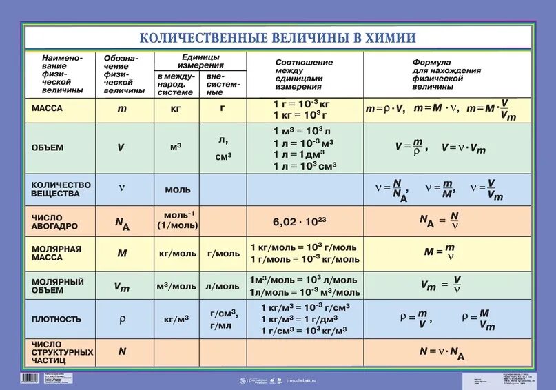 Выражения величин. Формулы нахождения в химии. таблица формул по химии. величины в химии. v в химии формула.