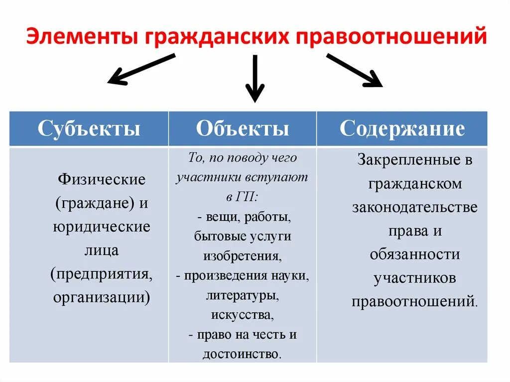 Правоотношения в обществе. Элементы гражданских правоотношений субъекты. Элементы гражданских правоотношений объекты субъекты содержание. Субъект объект содержание правоотношения. Элементы гражданских правоотношений таблица.