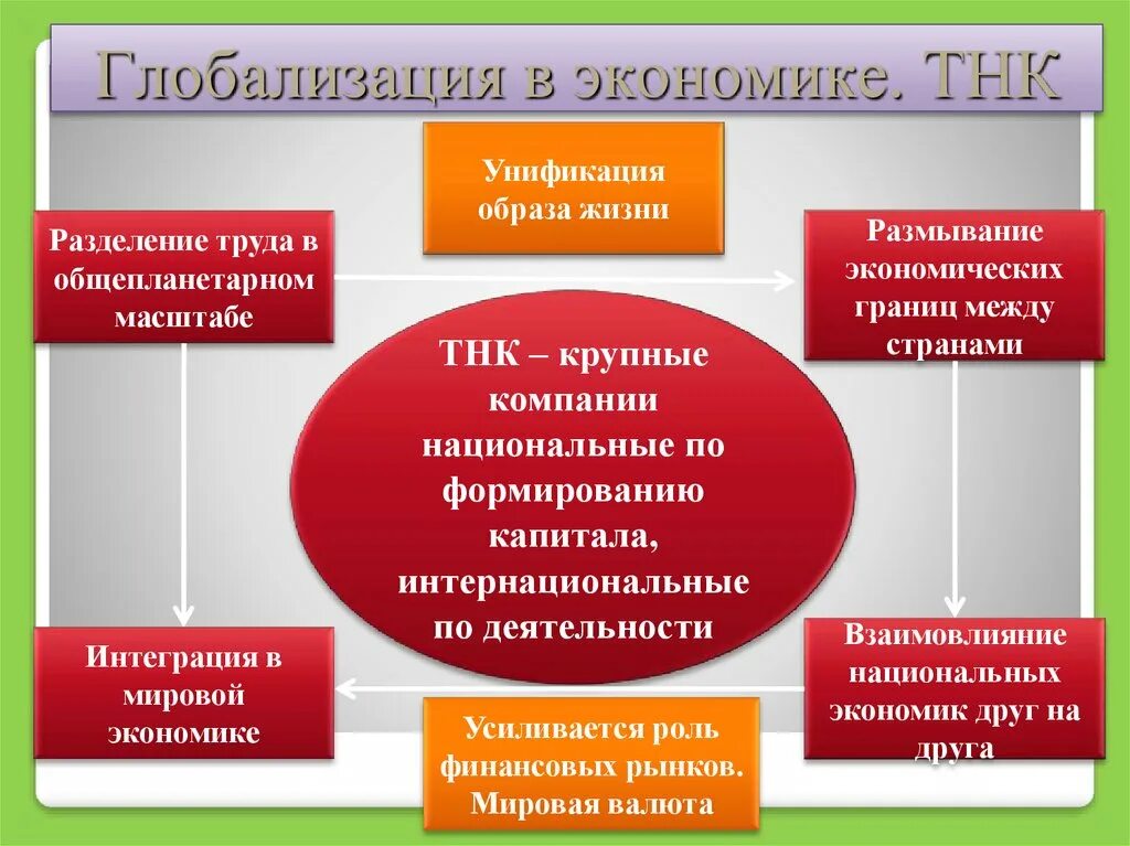 Глобализация в экономике. Глобализация мировой экономики. Глобализация в экономике ТНК. Глобализация в экономике кратко. Реализация разделения деятельности