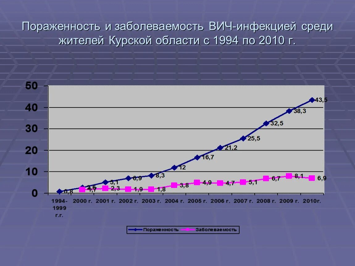 Заболеваемости ВИЧ-инфекцией. Заболеваемость ВИЧ. График заболеваемости СПИДОМ. График заболеваемости ВИЧ.