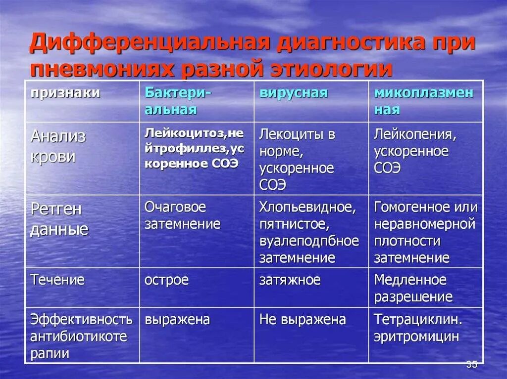 Бронхиты таблица. Дифференциальный диагноз пневмонии. Внебольничная пневмония диф диагноз бронхит. Диф диагноз внебольничной пневмонии. Дифференциальная диагностика внебольничной пневмонии и бронхита.