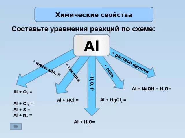 Алюминий и его соединения. Химические свойства алюминия схема. Алюминий и его соединения 9 класс. Алюминий и его соединения 9 класс химия. Тест 8 алюминий и его соединения вариант