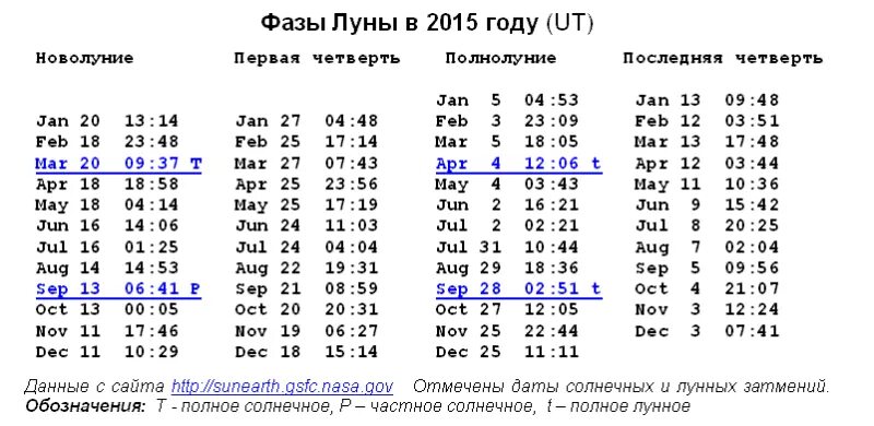 Даты новолуний в 2024. Фазы Луны новолуние первая четверть полнолуние последняя четверть. Луна 2015 года. Календарь полнолуния на 2015 год. Новолуние в 2015.