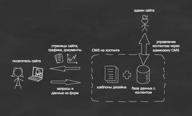 Управление созданием сайта. Cms система управления контентом. система управления сайтом. разработка сайтов. cms сайта.