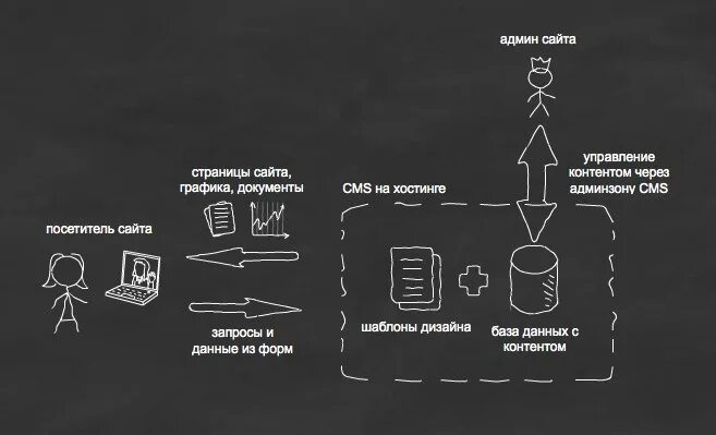 Управление страницами сайта. Cms система управления контентом. Cms сайта. Разработка сайтов. Cms система управления контентом схема.