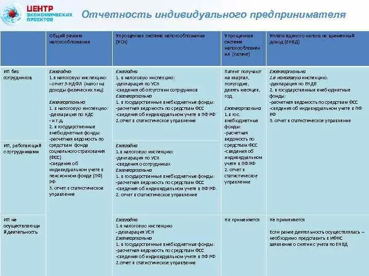 Ип штат сотрудников. Отчетность ИП на УСН. Какие отчеты сдает ИП. Отчет индивидуального предпринимателя. Какую отчетность должен сдавать ИП.