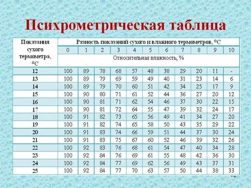 Жилого помещения в зависимости от. Психрометрическая таблица влажности воздуха. Психрометр таблица влажности. Измерение относительной влажности воздуха таблица. Психрометрическая таблица влажности.