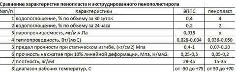 Пенопласт 50 мм сравнение