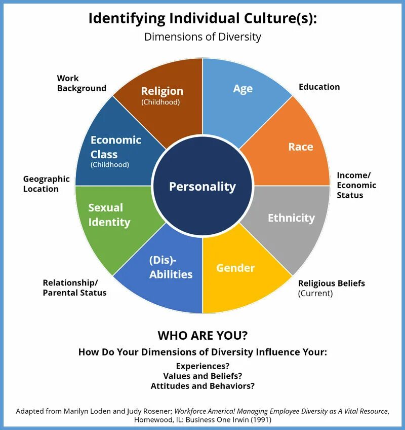 Culture influences. Motivation to work and meaning of work. Culture influences. Behavioral culture. Individualistic and collectivistic cultures.
