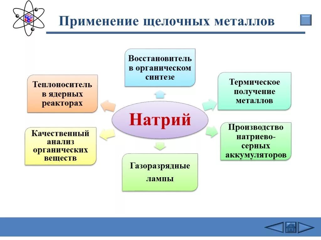 Натрий хлор области применения схема. Применение натрия схема. Схема применения щелочных металлов. Применение натрия.