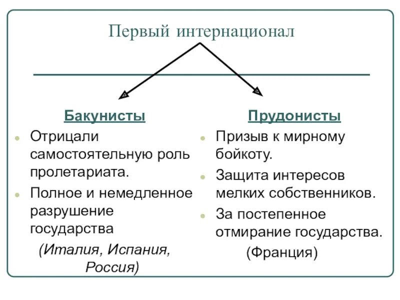 Первый интернационал 1864. Первый интернационал кратко. Первый и второй интернационал кратко. БАКУНИСТЫ первый интернационал.