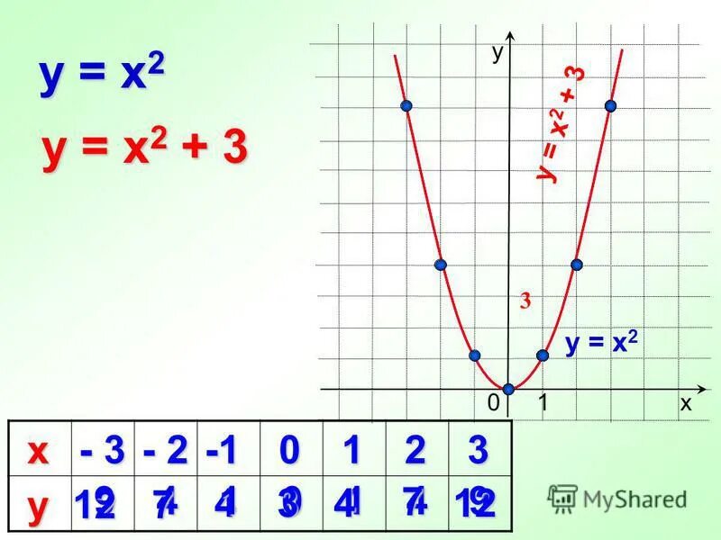 Y x 0 75. Функции у х2 и у х3. У х3 график функции. 2х2. График у х2.