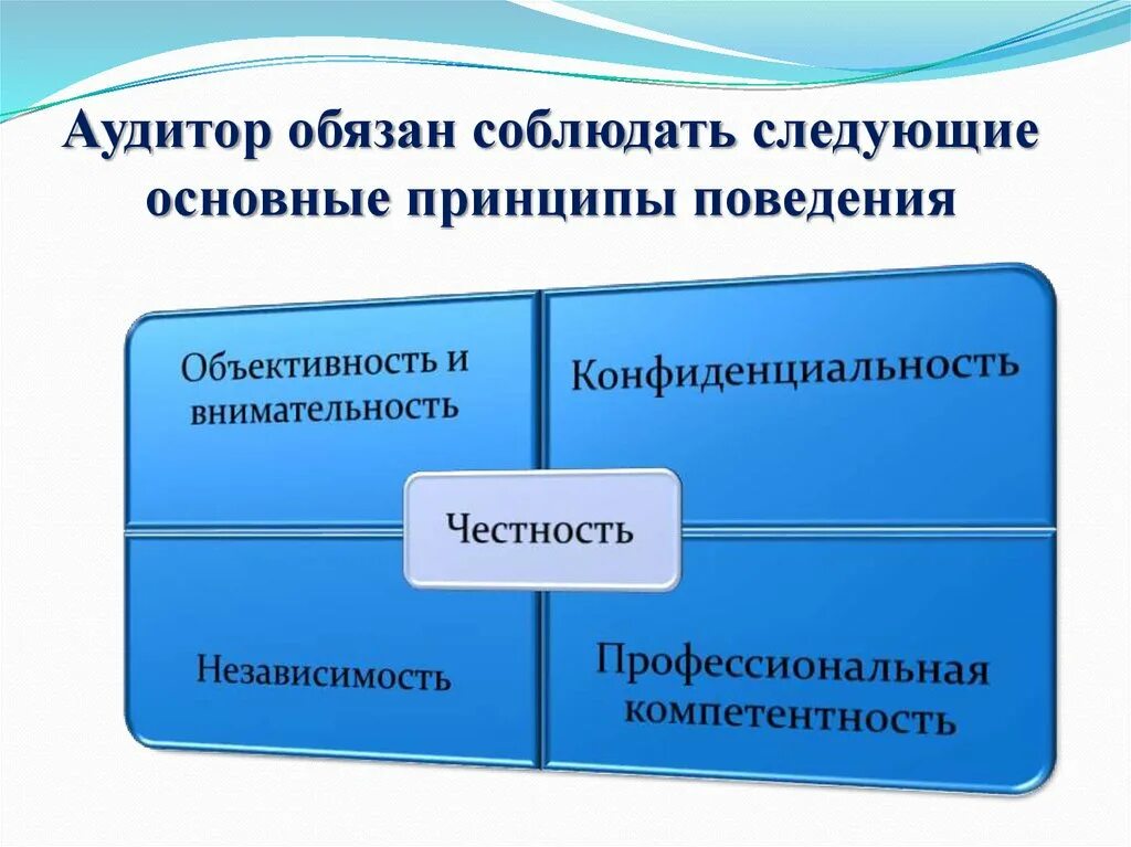 Профессиональная этика аудитора. Этические принципы аудитора. Профессиональное поведение аудитора. Профессиональная деятельность аудитора. Этический аудит