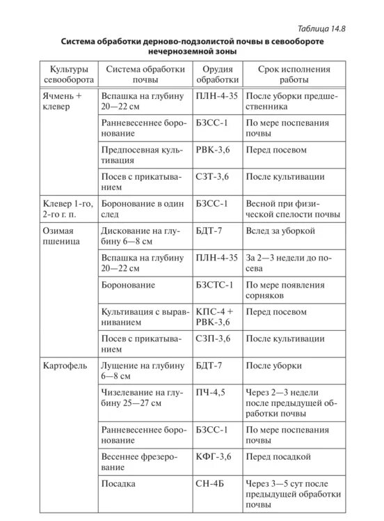 Система обработки почвы озимой пшеницы таблица. Система обработки почвы под озимую. Система обработки почвы Яровой пшеницы. Схема возделывания Яровой пшеницы.