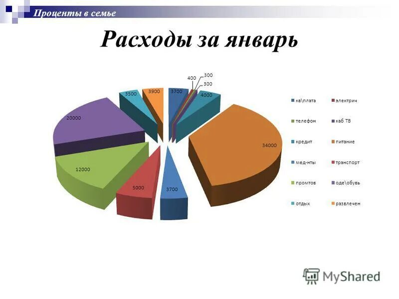 Кто распоряжается семейным бюджетом. Бюджет семьи. Расходы семьи в процентах. Экономия бюджета семьи. Советы как сэкономить семейный бюджет.