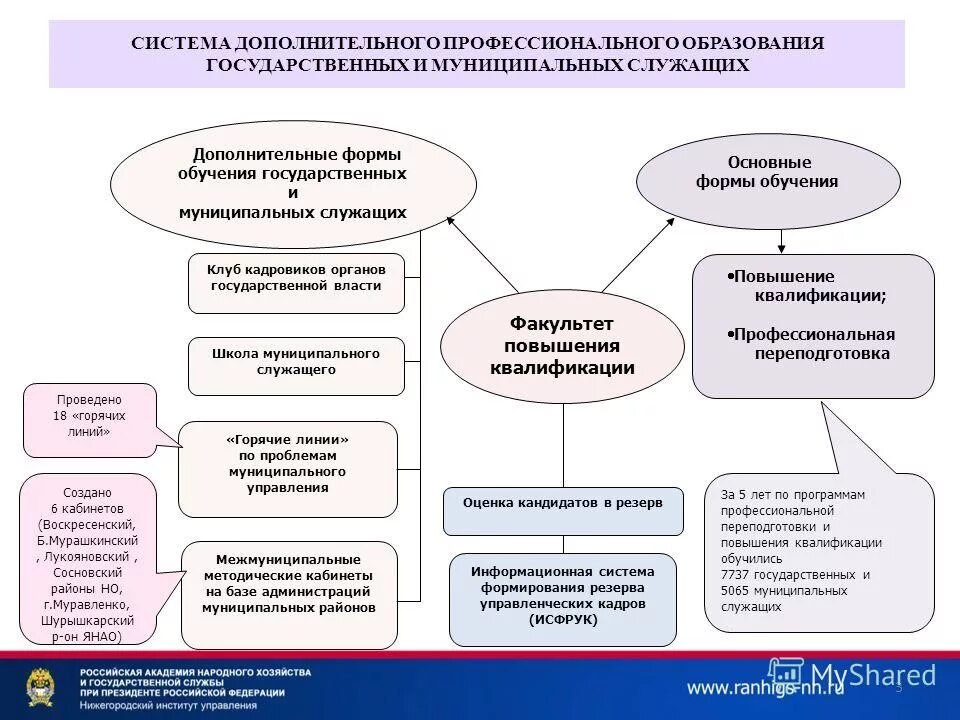 Формы и методы профессиональной подготовки муниципальных служащих. Основные формы повышения квалификации. Формы профессиональной подготовки переподготовки и повышения. ДПО В системе профессионального образования. Муниципальные учреждения дополнительного профессионального образования