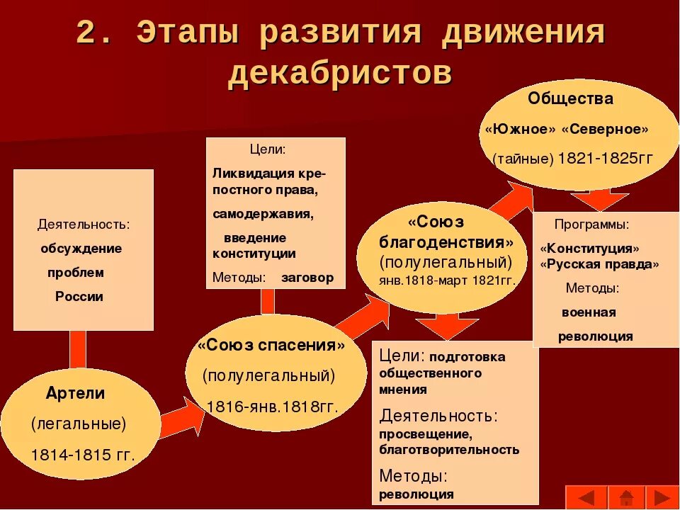 Возникновение общественных движений. Тайные общества Декабристов при Александре 1 кратко. Восстание Декабристов причины 1815-1825. Тайные общества Декабристов России в 19 веке. Цели тайных обществ Декабристов.