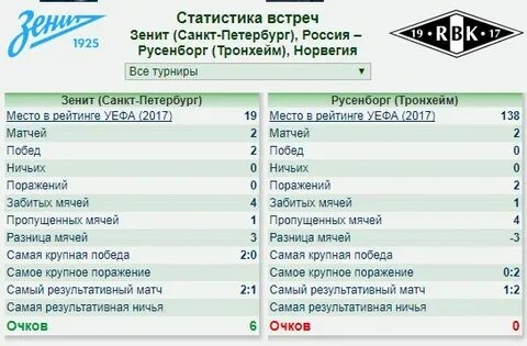 Зенит статистика матчей