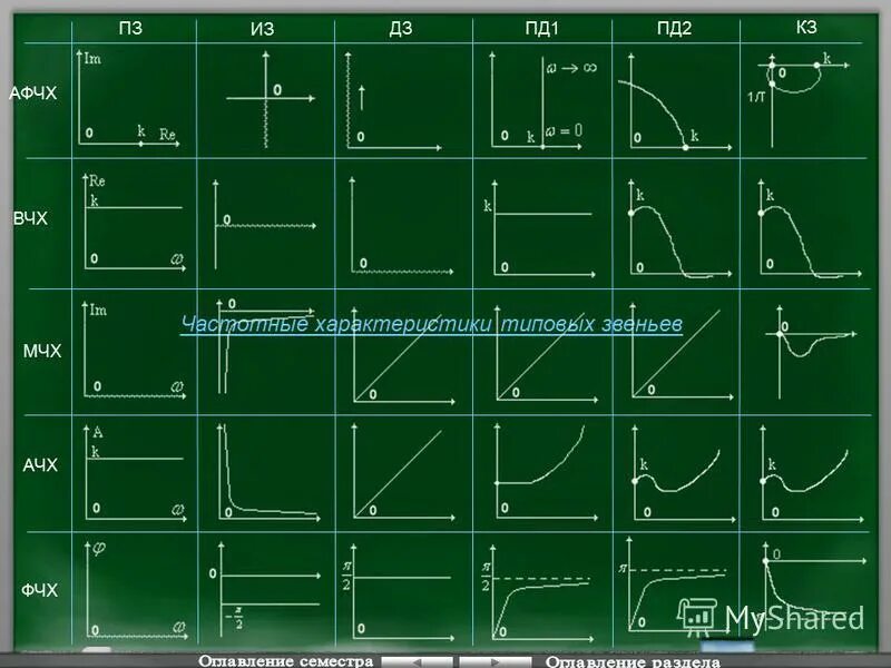 таблица звеньев. передаточные функции звеньев тау. типовые динамические звенья тау. динамические характеристики элементарных звеньев сау. передаточные функции типовых динамических звеньев.