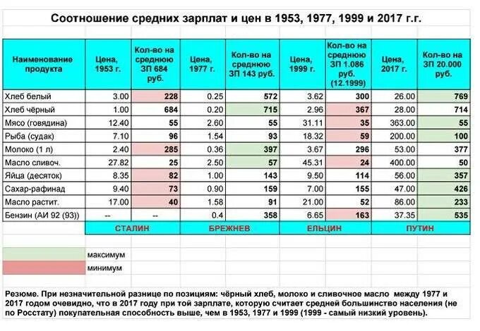 Зарплата в 1998 году. Средняя зарплата в 1953 году в СССР. Таблица сравнения по заработной плате. Таблица по средней заработной плате. Таблица средний зарплата.