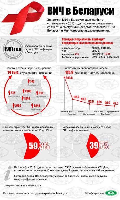 Вич рб. ВИЧ В Беларуси. Распространённость ВИЧ В Белоруссии. Профилактика ВИЧ-инфекции в Беларуси. ВИЧ инфографика.