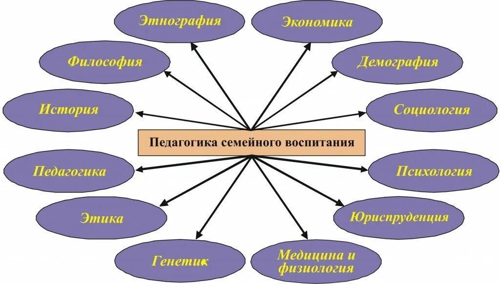 Семейная система образования. Взаимосвязь семейной педагогики с другими науками схема. Источники педагогической науки схема. Взаимосвязь семейной педагогики с другими науками. Схема «семейная педагогика».