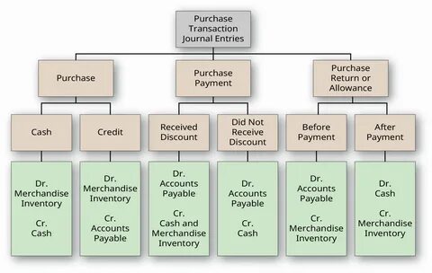 The number of purchases