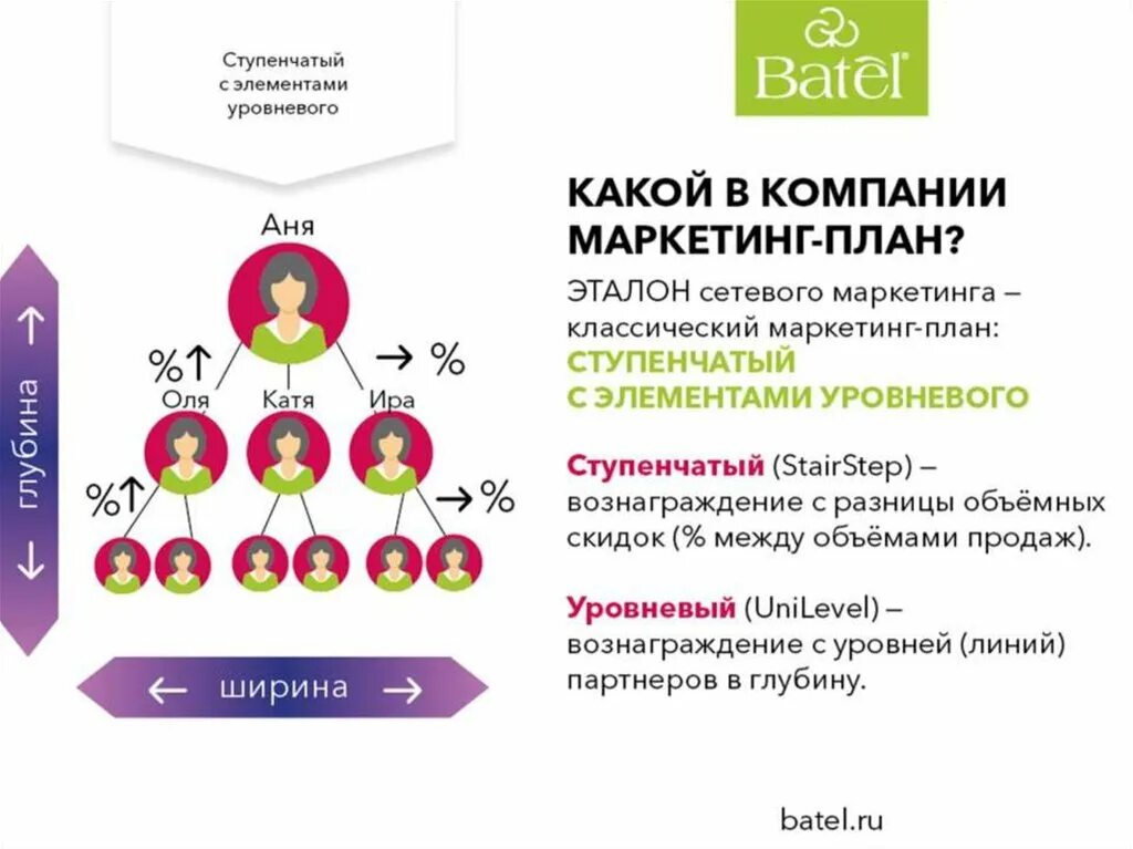 Маркетинг план Батель 2020. Маркетинг план Батель 2022. Лестница успеха Батель. Маркетинг план компании Батель. 3 маркетинг плана