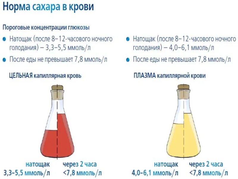 Сколько норма сахара после еды через час