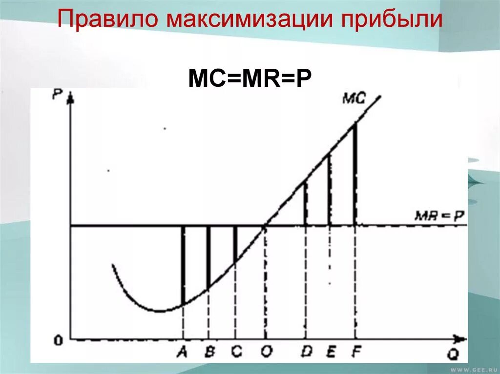 Правила мс. Mr MC максимизация прибыли. Правило максимизации прибыли. График Mr MC. Максимизация прибыли график.