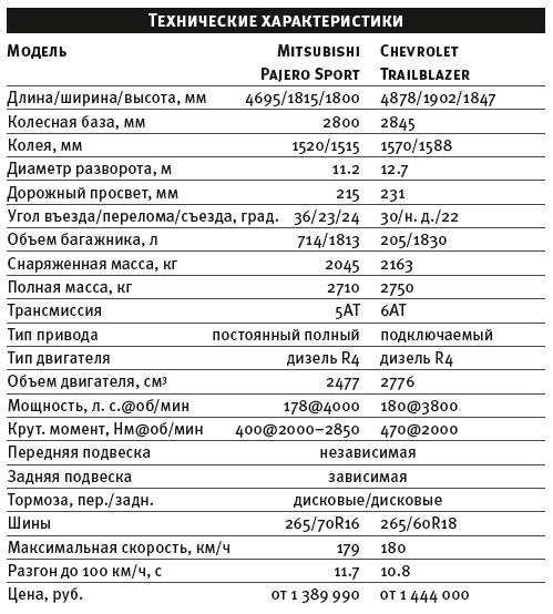 Характеристика pajero sport. Митсубиси Паджеро спорт 2 технические характеристики. Митсубиси Паджеро 2 технические характеристики. Митсубиси Паджеро спорт технические характеристики. Митсубиси Паджеро спорт 2021 технические характеристики.