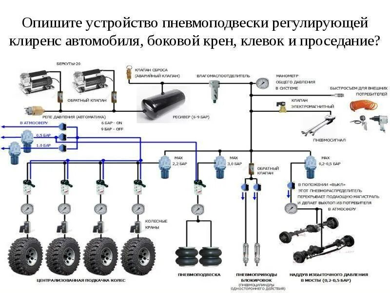 Устройство пневмо. Схема устройства пневматической регулируемой подвески. Система пневмоподвески автомобиля. Устройство пневматической подвески автомобиля. Устройство и принцип работы пневматической подвески.