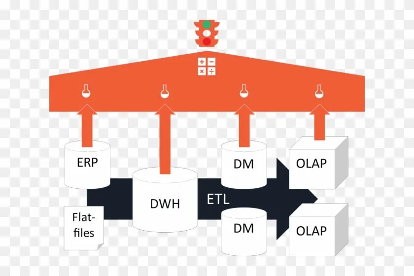 Dwh key. Разработка dwh. архитектура dwh. слои dwh.