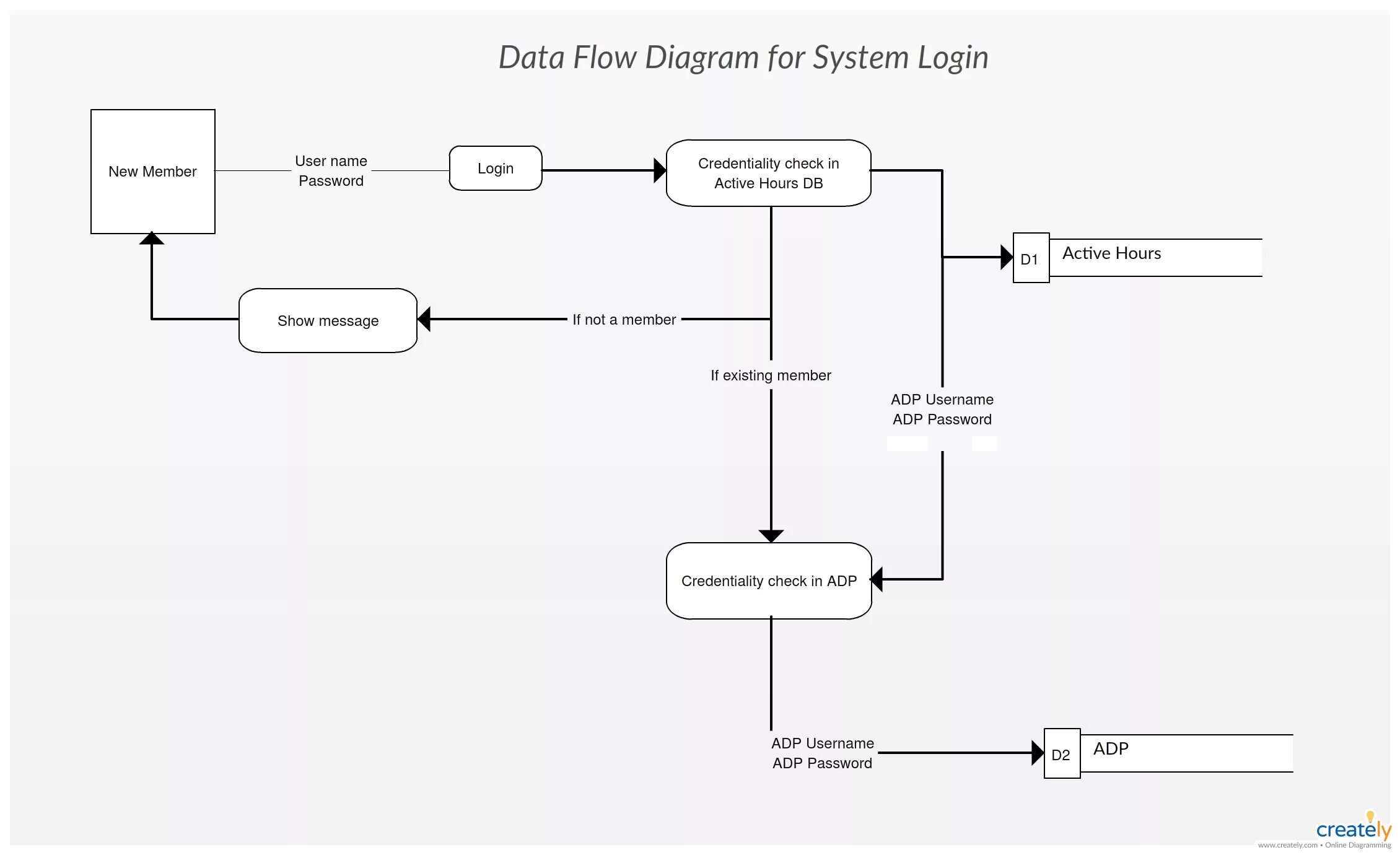 Data diagram. Data Flow пример. Data Flow diagram диаграмма потока данных. DFD. Классическая DFD диаграмма.